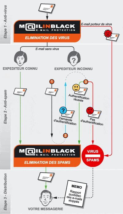Cheminement d'un email dans la solution antispam MIB 
