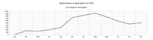 Evolution des signalements au service anti spam sur un an