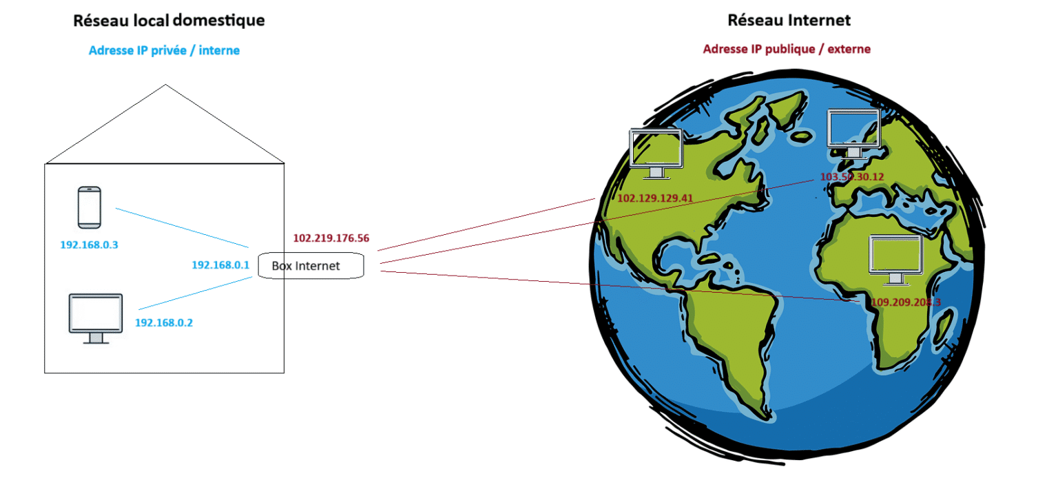 Adresse IP publique et privée : c'est quoi ? | Secu-Ordi