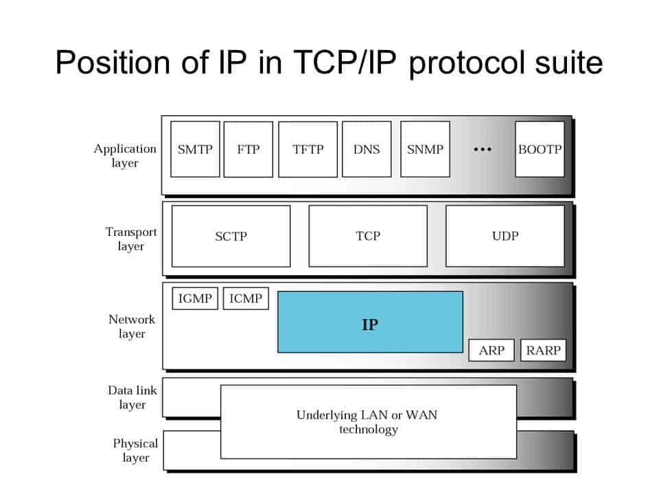 L' « Internet Protocol » est la base de l'adresse